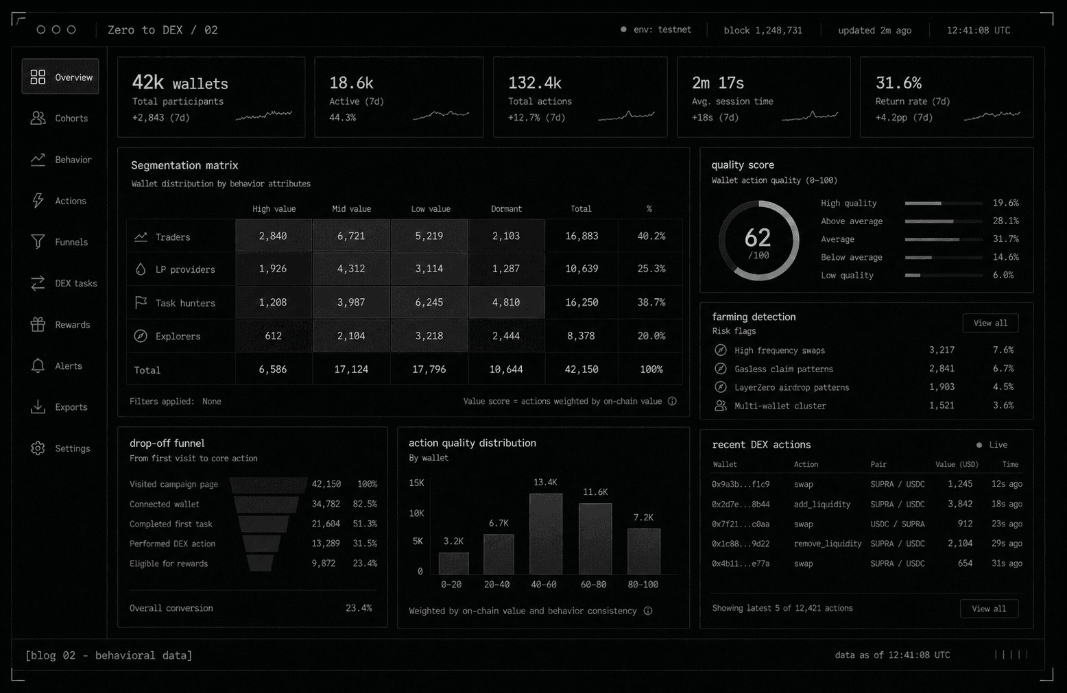 A testnet campaign is a behavioral data engine cover
