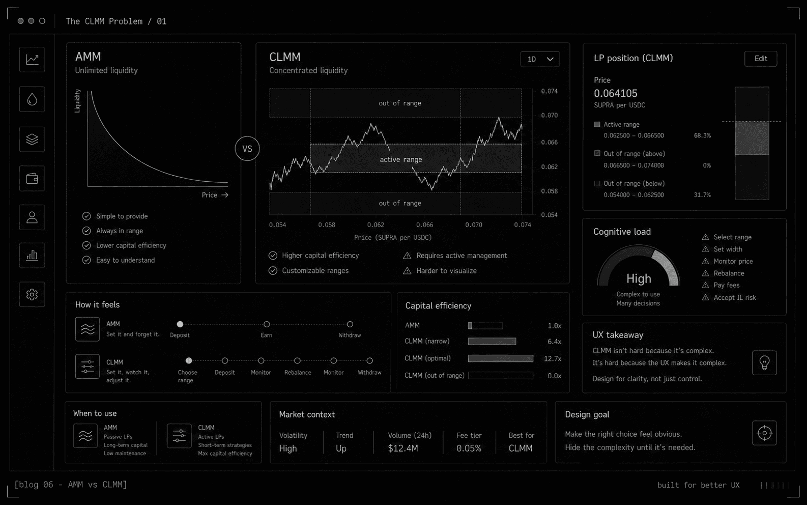 AMM vs CLMM is a UX problem cover
