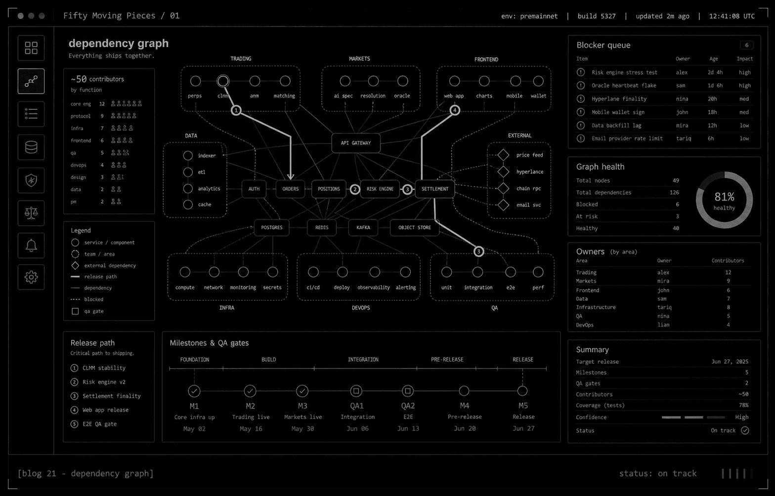 The dependency graph is the job cover